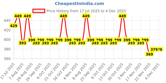 amazon.in dockstreet Straight Wide fit Long Length Trouser Style Drawstring Trackpant for Men/Trending Sporty Style, Relaxed Casual Pants for Men dockstreet Price History Graph from 17 Jul 2025 to 3 Dec 2025