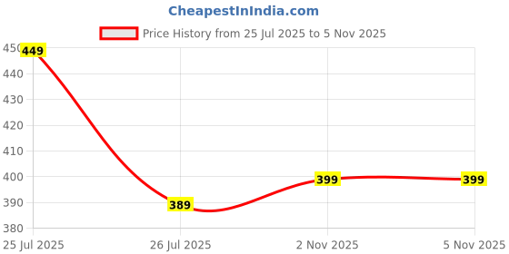 amazon.in dockstreet Straight Wide fit Long Length Trouser Style Drawstring Trackpant for Men/Trending Sporty Style, Relaxed Casual Pants for Men dockstreet Price History Graph from 25 Jul 2025 to 4 Nov 2025
