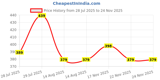 amazon.in dockstreet Straight Wide fit Long Length Trouser Style Drawstring Trackpant for Women/Trending Sporty Style, Relaxed Casual Pants for Women dockstreet Price History Graph from 28 Jul 2025 to 24 Nov 2025