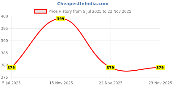 amazon.in dockstreet Straight Wide fit Long Length Trouser Style Drawstring Trackpant for Women/Trending Style, Relaxed Casual Pants for Women dockstreet Price History Graph from 5 Jul 2025 to 22 Nov 2025