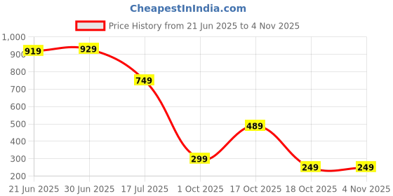 amazon.in aka chic Straight Women Jeans aka chic Price History Graph from 21 Jun 2025 to 2 Nov 2025