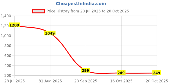 amazon.in aka chic Straight Women Jeans aka chic Price History Graph from 28 Jul 2025 to 20 Oct 2025