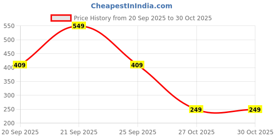 amazon.in aka chic Straight Women Jeans aka chic Price History Graph from 20 Sep 2025 to 29 Oct 2025