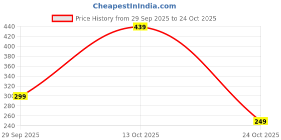 amazon.in aka chic Straight Women Jeans aka chic Price History Graph from 29 Sep 2025 to 24 Oct 2025