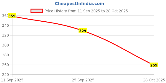 amazon.in amazon brand - inkast Straight Women's Mid Rise Calf Length Regular Fit Denim Joggers amazon brand - inkast Price History Graph from 11 Sep 2025 to 28 Oct 2025