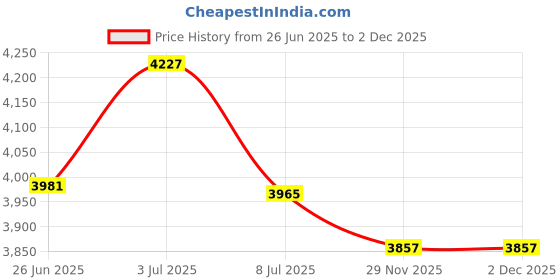 amazon.in Strain Gauge Load Cell - 4 Wires - 10Kg Price History Graph from 26 Jun 2025 to 29 Nov 2025