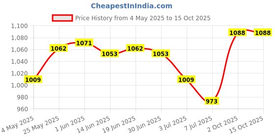 amazon.in Strainer Pool Filter Basket Replacement Skimmer Basket for Cleaning Grass Price History Graph from 4 May 2025 to 14 Oct 2025