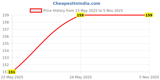 amazon.in Stranded Cotton Embroidery Threads – 6 Skeins for Hand Embroidery, Cross Stitch & DIY Craft Sewing Price History Graph from 23 May 2025 to 5 Nov 2025