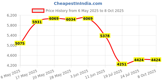 amazon.in Strange Cases 2: The Lighthouse Mystery (PC) Price History Graph from 6 May 2025 to 7 Oct 2025