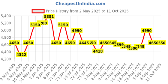 amazon.in STRANGER AUDIO PVT LTD Cube C15 15 Watt Guitar/Keyboard Amplifier stranger audio pvt ltd Price History Graph from 2 May 2025 to 11 Oct 2025