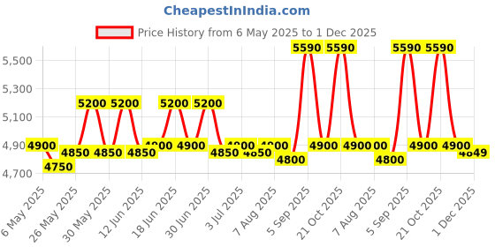 amazon.in Stranger Cube 20 Guitar Amplifier stranger Price History Graph from 6 May 2025 to 30 Nov 2025