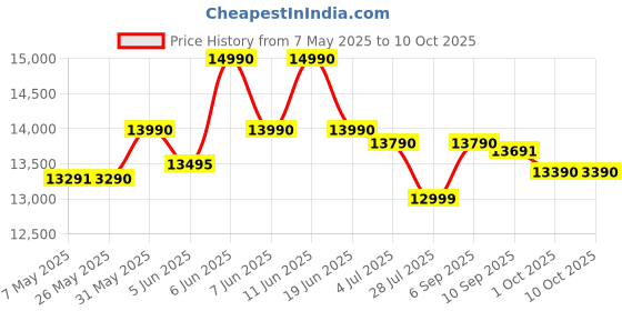 amazon.in STRANGER PM 102 (Guitar, Octapad, Keyboard & Mic) Musical AMNPLIFIER Price History Graph from 7 May 2025 to 9 Oct 2025