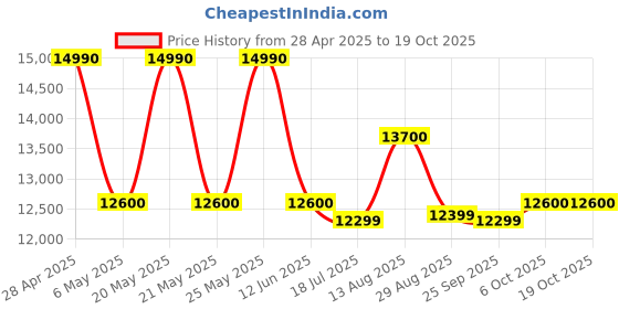 amazon.in Stranger PM102 (Guitar, Octopad/Keyboard & Mic) stranger Price History Graph from 28 Apr 2025 to 17 Oct 2025