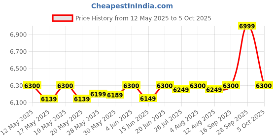 amazon.in Stranger PM40 Octopad/Keyboard/Guitar Amplifier Price History Graph from 12 May 2025 to 5 Oct 2025