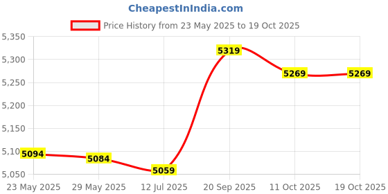 amazon.in dekd Strap Corset Top, Push Up Corset Top Close Fitting Hook Eye Buckle for Female for Daily (M 36/80B) dekd Price History Graph from 23 May 2025 to 18 Oct 2025