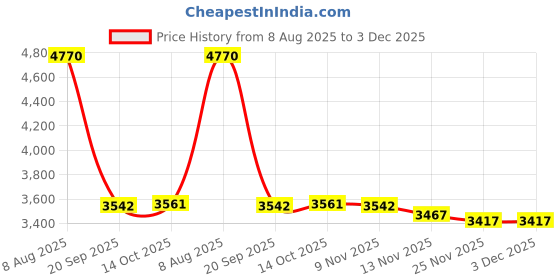 amazon.in Strap Gummy - Prevent Strap Slips - Non Slip Shoulder Strap Grip Pad Strips strap gummy Price History Graph from 8 Aug 2025 to 2 Dec 2025
