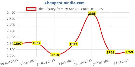 amazon.in Strap Loop Fastener Rings Compatible with Garmin Vivosmart 3/Vivofit 3/Vivofit Jr/Vivofit 4 Bands Rubber Bands Keeper Loop Security Holder Retainer Ring for Vivosmart 3/ Vivofit 4 Tracker Price History Graph from 29 Apr 2025 to 3 Oct 2025