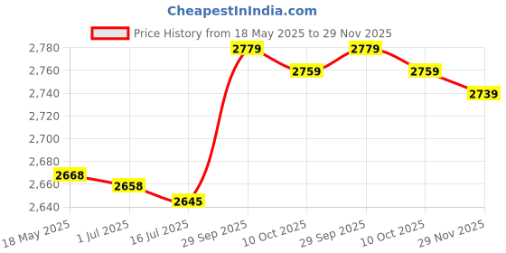 amazon.in Strap Smart Watch Band Replacement celet Strap Adjustable Wristband Belt for Women Men Replacement for Band 6 (White) -Layfoo Price History Graph from 18 May 2025 to 29 Nov 2025