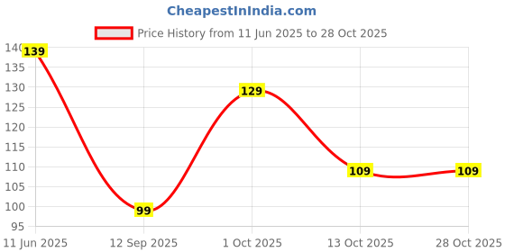 amazon.in meeto STRAP TAPE meeto Price History Graph from 11 Jun 2025 to 28 Oct 2025