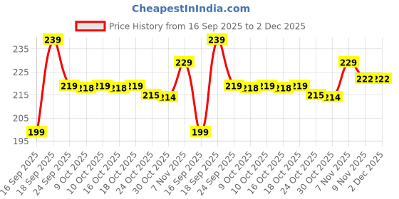 amazon.in click&ship Strapless Adhesive Push-Up Bra – Invisible Backless Silicones Bra for Women Reusables & Skin-Friendly Seamless Lift for Backless Dresses Wedding(Size 28 to 36) click&ship Price History Graph from 16 Sep 2025 to 2 Dec 2025