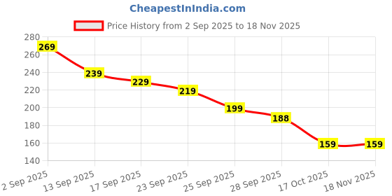 amazon.in agmitraka Strapless Bra for Women, Nipple Cover for Women, Boob Tape, 30-Piece Set, 6cm Adhesive Tapes for Strapless Dresses, Comfortable and Secure Fit Nude agmitraka Price History Graph from 2 Sep 2025 to 18 Nov 2025