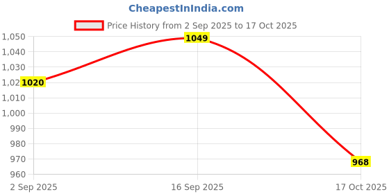 amazon.in enamor Strapless Multiway Women's Everyday Cotton T-Shirt Bra - All Day Comfort, Padded, Wired, High-Coverage - A078 enamor Price History Graph from 2 Sep 2025 to 17 Oct 2025