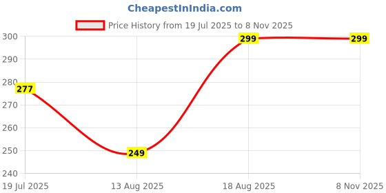 amazon.in map deal Strapless Shapewear Bodysuit for Women | Tummy Control Full Body Shaper | Seamless Snatched Bodysuit for Under map deal Price History Graph from 19 Jul 2025 to 7 Nov 2025