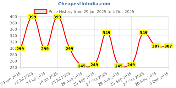 amazon.in shoppy villa with sv logo Strapless Sticky Bra Invisible Lift up Adhesive Push up Bra Backless Bra for Womens Beige shoppy villa with sv logo Price History Graph from 29 Jun 2025 to 3 Dec 2025
