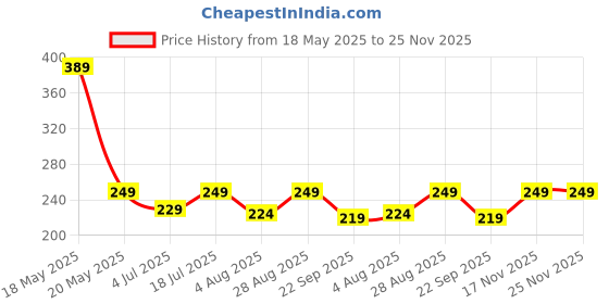 amazon.in StrapLt 15-16 Inch Laptop Sleeve Bag Case Briefcase | Waterproof Protective Tables Case Laptop Sleeve Case Portable Handle Laptop Bag,Dark Gray for Men & Women (Grey) Price History Graph from 18 May 2025 to 24 Nov 2025