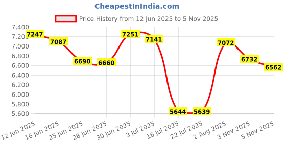 amazon.in tempt me Strappy Tankini Swimsuits for Women Red Floral Printed Drawstring Two Piece Batning Suit with Shorts Ruched Swimwear Coral M tempt me Price History Graph from 12 Jun 2025 to 5 Nov 2025