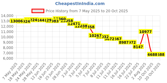 amazon.in yonique Strappy Tankini Swimsuits for Women with Shorts Drawstring Bathing Suits Two Piece Floral Print Swimwear Yellow L yonique Price History Graph from 7 May 2025 to 20 Oct 2025
