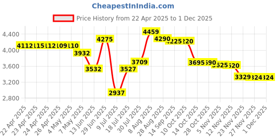 amazon.in Strapsicle Kindle Hand Strap Kindle Cover With Hand Strap,E-Readers Cover Compatible For Kindle Generation 4-10,Kindle Paperwhite 1-4,And Some Kobos Lila Price History Graph from 22 Apr 2025 to 1 Dec 2025