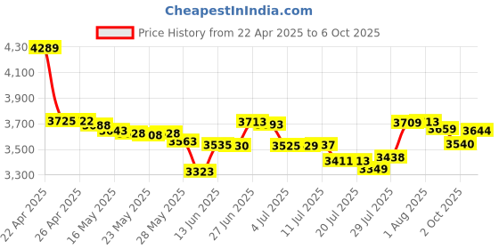 amazon.in Strapsicle Kindle Hand Strap(Two Per Pack)E-Readers Cover Compatible For Kindle Generation 4-11,Kindle Paperwhite 1-5(Including Paperwhite 2021),Kindle Basic 2022 And Some Kobos(Black) strapsicle Price History Graph from 22 Apr 2025 to 6 Oct 2025