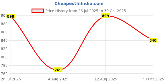 amazon.in strasse paris Amazing Design Women's Ankle Length Block Heel Black Stylish And Fashionable Boots Lace up & Side Zip | Stylish Latest & Trendy Boots for Women strasse paris Price History Graph from 26 Jul 2025 to 30 Oct 2025