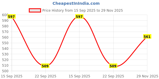amazon.in strasse paris Stylish Bunai Kolhapuri Style One toe Flats for Women strasse paris Price History Graph from 15 Sep 2025 to 29 Nov 2025