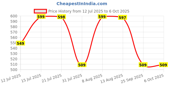 amazon.in strasse paris Stylish, Fashionable, Soft & Comfortable Daily Use, Abstract Print Casual V Shape Flats strasse paris Price History Graph from 12 Jul 2025 to 6 Oct 2025