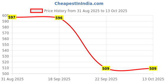 amazon.in strasse paris Stylish, Fashionable, Soft & Comfortable Daily Use Casual V Shape Flats strasse paris Price History Graph from 31 Aug 2025 to 13 Oct 2025