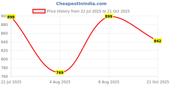 amazon.in strasse paris Stylish white preppy style boots for women, Lace-up Fashion boots with thick high-heeled boots and solid color design strasse paris Price History Graph from 22 Jul 2025 to 21 Oct 2025