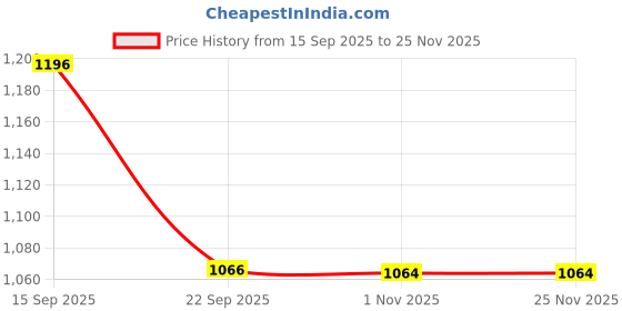 amazon.in strasse paris Women Black Ankle Length Block Heel Boots | Stylish Synthetic Leather Boots with Side Buckle | Comfortable strasse paris Price History Graph from 15 Sep 2025 to 25 Nov 2025