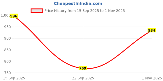 amazon.in strasse paris Women's Calf Length Buckle Detailed Stylish Cool Lace-up Boots Boots For Women strasse paris Price History Graph from 15 Sep 2025 to 1 Nov 2025