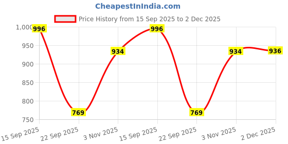 amazon.in strasse paris Women's Round Toe Boots Lace Up Chunky, Block Heel Boots for Women strasse paris Price History Graph from 15 Sep 2025 to 2 Dec 2025