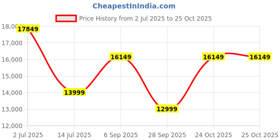 amazon.in Strata Furniture Sheesham Wood 3 Seater Sofa Set for Living Room Home Office Solid Wooden Three Seater Sofa Set Furniture (Honey Finish) Price History Graph from 2 Jul 2025 to 25 Oct 2025