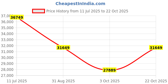 amazon.in STRATA FURNITURE Sheesham Wood King Size Bed with Box and Headboard Storage for Bedroom Home (Honey Finish) Price History Graph from 11 Jul 2025 to 22 Oct 2025