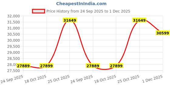 amazon.in STRATA FURNITURE Sheesham Wood King Size Bed with Box and Headboard Storage for Bedroom Home (Walnut Finish) Price History Graph from 24 Sep 2025 to 1 Dec 2025