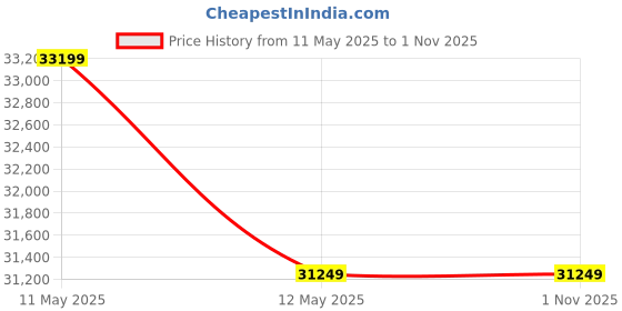 amazon.in Strata Furniture Sheesham Wood Queen Size Bed with Hydraulic Storage for Living Room Bedroom Home Wooden Double Bed Cot Palang Furniture (Honey Finish) strata furniture Price History Graph from 11 May 2025 to 1 Nov 2025
