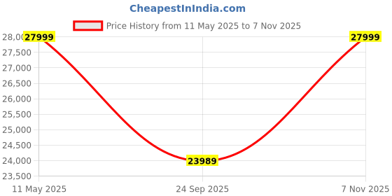 amazon.in Strata Furniture Solid Sheesham Wood 5 Seater Sofaset For Living Rooms 3+1+1 Wooden Sofa Set For Home And Office (Natural Teak Finish) - 5 strata furniture Price History Graph from 11 May 2025 to 7 Nov 2025