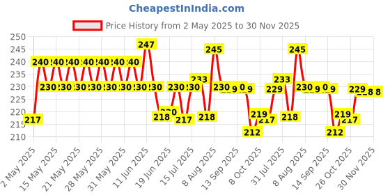 amazon.in Strategi Herbal Fly Repellent 100ml Price History Graph from 2 May 2025 to 30 Nov 2025