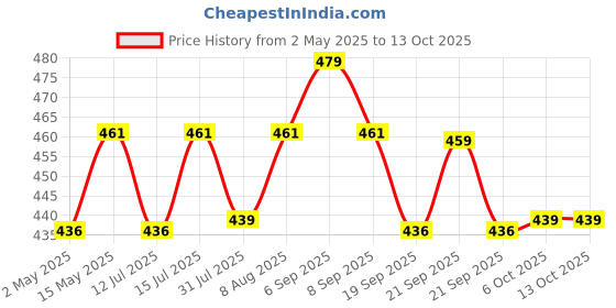 amazon.in STRATEGI Herbal Housefly Repellent (100ml) - Pack of 2 Price History Graph from 2 May 2025 to 13 Oct 2025