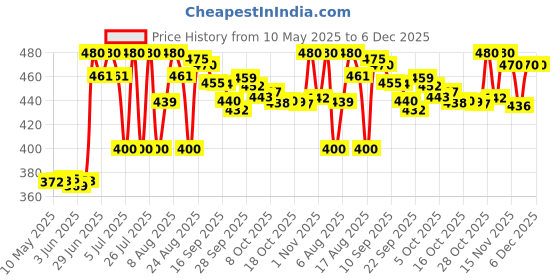 amazon.in STRATEGI Herbal Mospray Mosquito Repellent Body Spray (2 X 100Ml) Price History Graph from 10 May 2025 to 6 Dec 2025