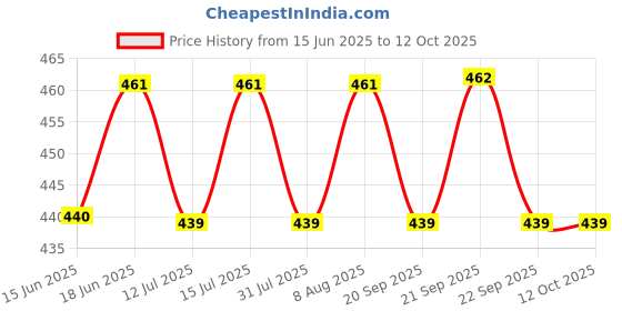 amazon.in herbal strategi STRATEGI Herbal Mosquito Repellent Room Spray - 100ml (Pack of 2) herbal strategi Price History Graph from 15 Jun 2025 to 12 Oct 2025